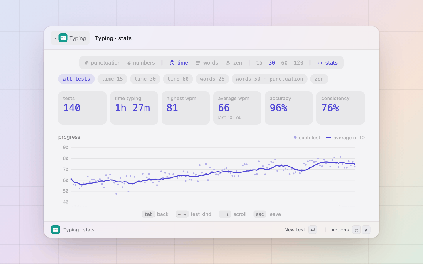 Typing: Stats: the figures, and the progress chart with its average of ten